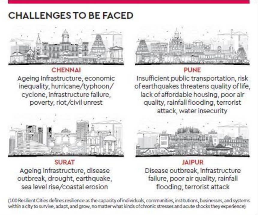 Major challenges faced by the four cities as per Rockefeller Foundation’s 100RC initiative. (Image credit: Financial Express)