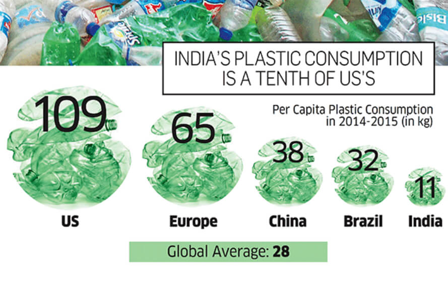 India’s plastic consumption in comparison to the US, Europe, China and Brazil. (Image credit: World Economic Forum)