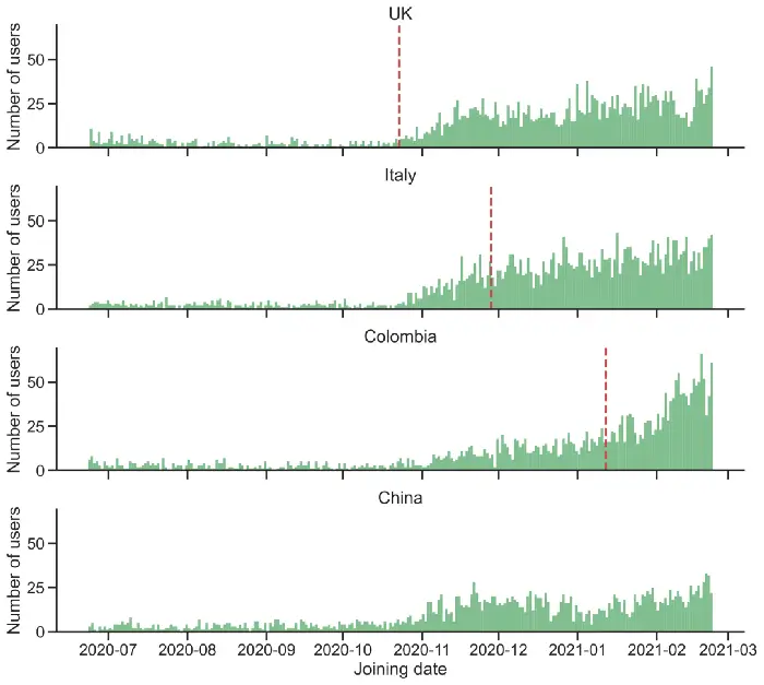 The analysis showing the new user trends on chess.com, in four randomly selected nations. Release date of ‘The Queen’s Gambit’ highlighted in red (Image credit: Towards Data Search)
