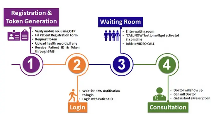 The consultation procedure for eSanjeevani OPD (Image credit: eSanjeevani OPD)