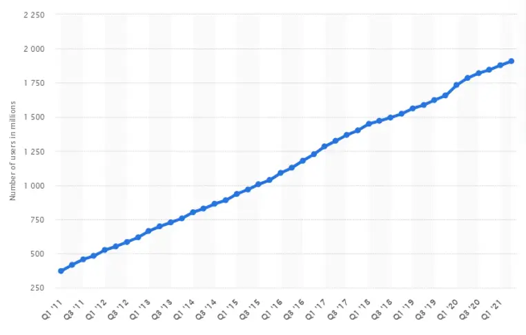 The number of daily active Facebook users worldwide (Numbers in millions) in the last decade has been on the rise (Image credit: Statista)