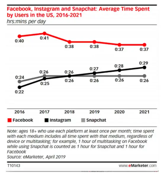 The eMarketer analysis reiterates the gradual decline in the time spent on Facebook (Image credit: Mashable/eMarketer)